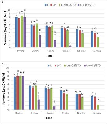 <mark class="highlighted">Thyme Oil</mark> Enhances the Inactivation of Salmonella enterica on Raw Chicken Breast Meat During Marination in Lemon Juice With Added Yucca schidigera Extract